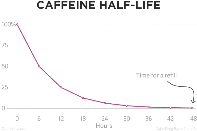 demi-vie de la caféine